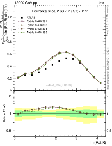 Plot of lund_R in 13000 GeV pp collisions