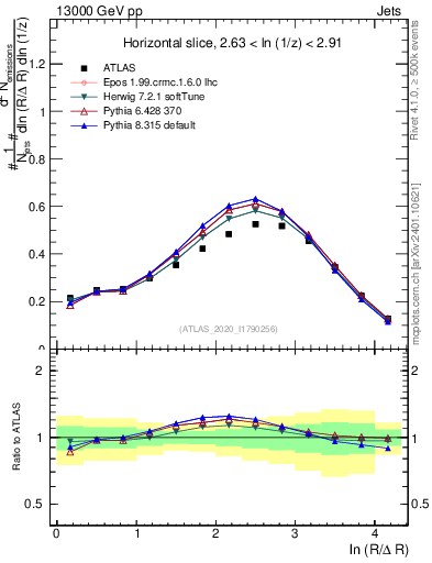 Plot of lund_R in 13000 GeV pp collisions