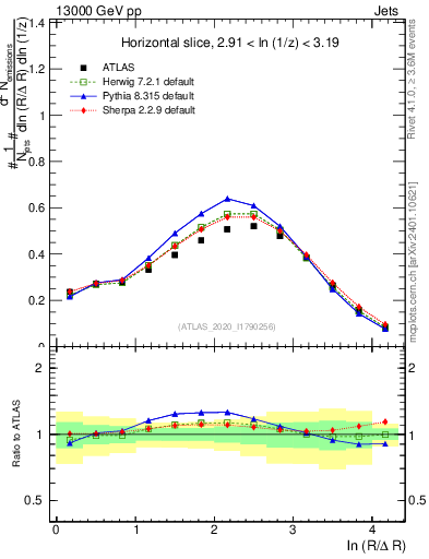 Plot of lund_R in 13000 GeV pp collisions