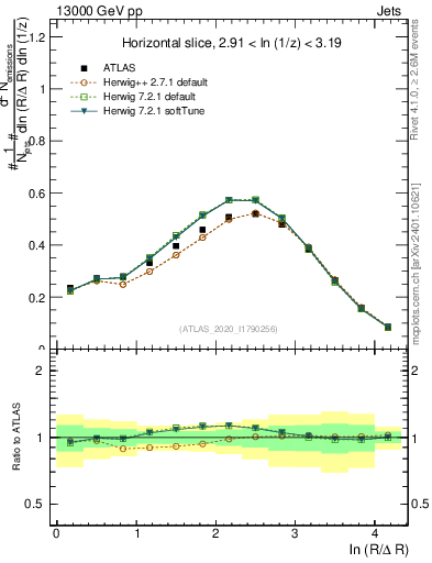 Plot of lund_R in 13000 GeV pp collisions