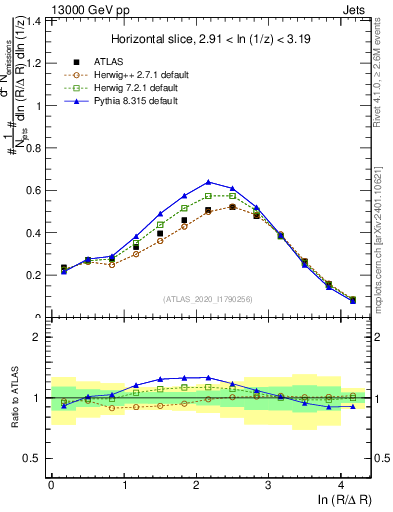 Plot of lund_R in 13000 GeV pp collisions