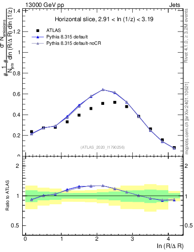 Plot of lund_R in 13000 GeV pp collisions