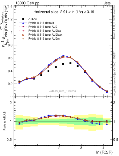 Plot of lund_R in 13000 GeV pp collisions