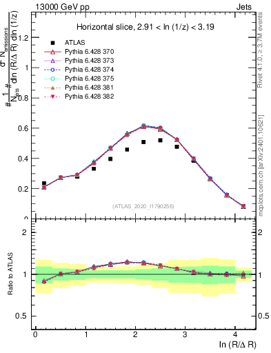 Plot of lund_R in 13000 GeV pp collisions