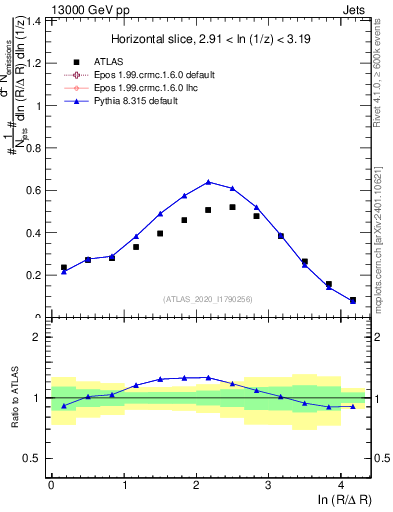 Plot of lund_R in 13000 GeV pp collisions