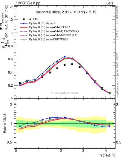 Plot of lund_R in 13000 GeV pp collisions