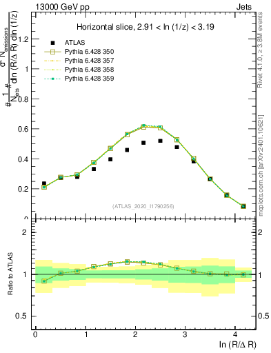 Plot of lund_R in 13000 GeV pp collisions