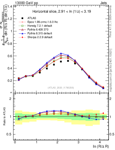 Plot of lund_R in 13000 GeV pp collisions