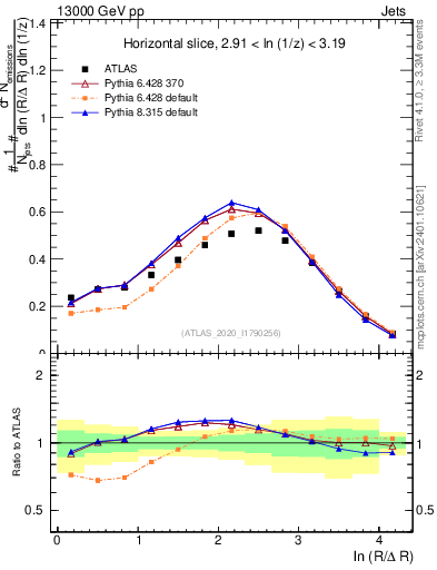 Plot of lund_R in 13000 GeV pp collisions