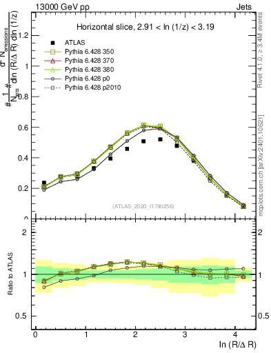 Plot of lund_R in 13000 GeV pp collisions
