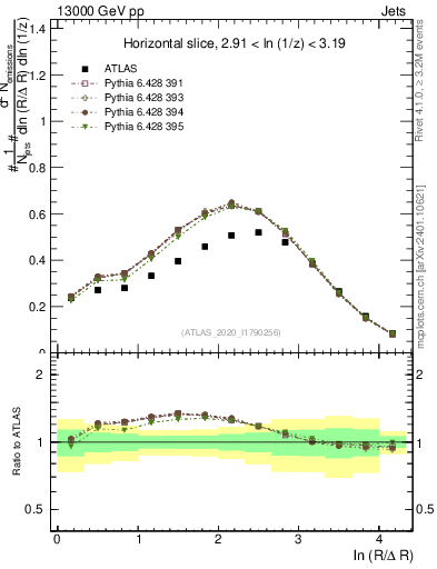 Plot of lund_R in 13000 GeV pp collisions