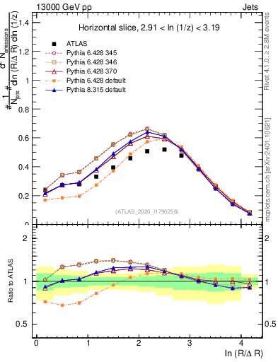 Plot of lund_R in 13000 GeV pp collisions
