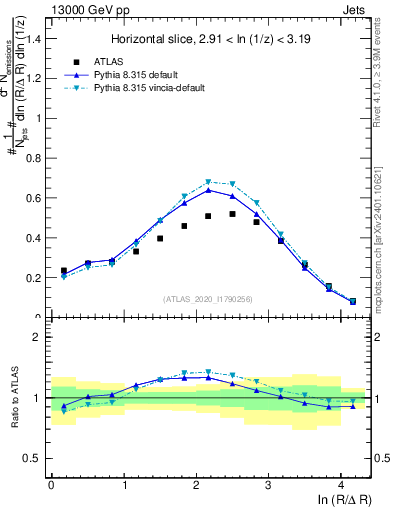 Plot of lund_R in 13000 GeV pp collisions