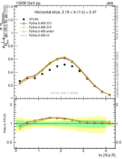 Plot of lund_R in 13000 GeV pp collisions
