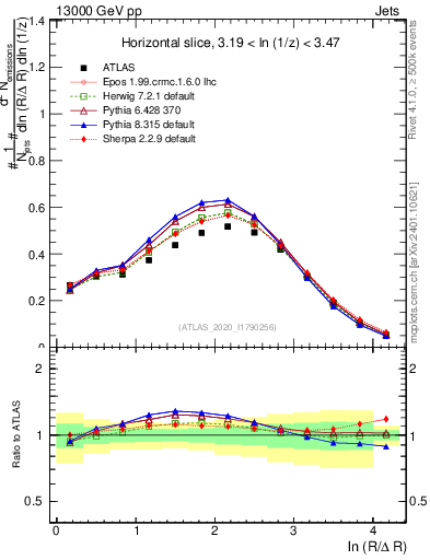 Plot of lund_R in 13000 GeV pp collisions
