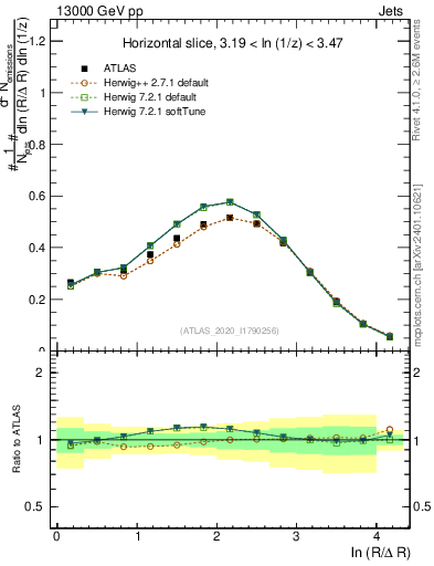 Plot of lund_R in 13000 GeV pp collisions