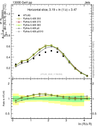 Plot of lund_R in 13000 GeV pp collisions