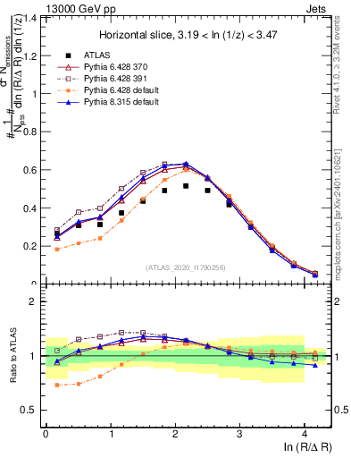 Plot of lund_R in 13000 GeV pp collisions