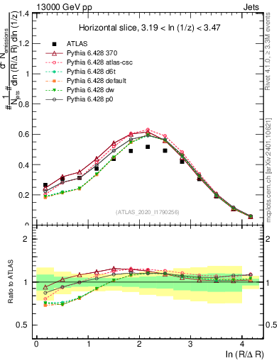 Plot of lund_R in 13000 GeV pp collisions