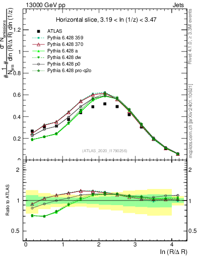 Plot of lund_R in 13000 GeV pp collisions