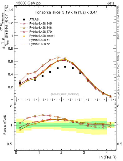 Plot of lund_R in 13000 GeV pp collisions
