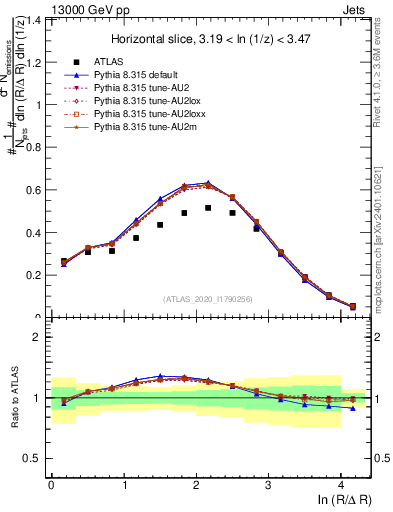 Plot of lund_R in 13000 GeV pp collisions