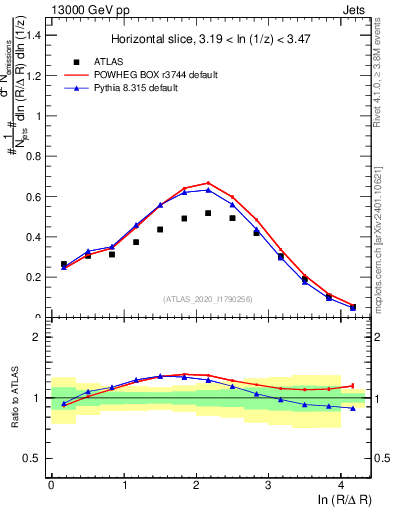 Plot of lund_R in 13000 GeV pp collisions