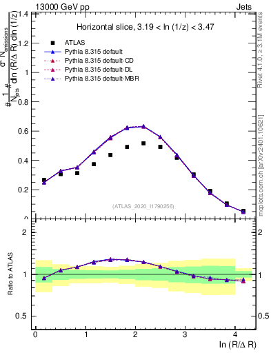 Plot of lund_R in 13000 GeV pp collisions