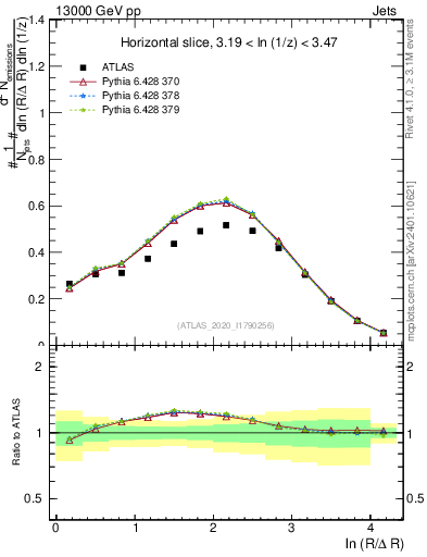 Plot of lund_R in 13000 GeV pp collisions