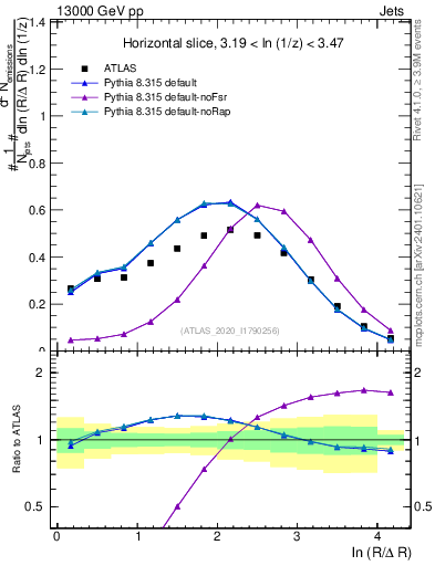 Plot of lund_R in 13000 GeV pp collisions