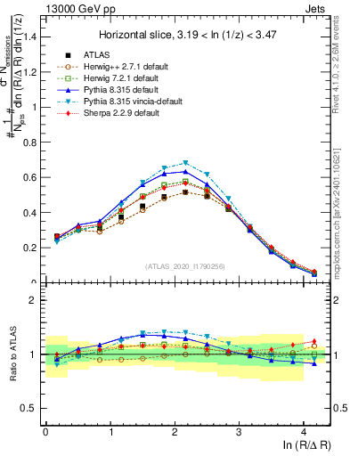 Plot of lund_R in 13000 GeV pp collisions