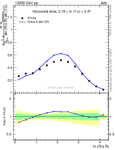 Plot of lund_R in 13000 GeV pp collisions