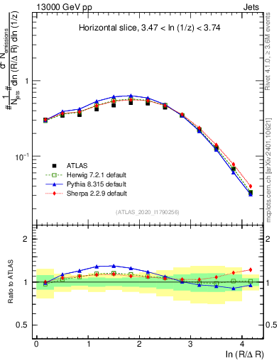 Plot of lund_R in 13000 GeV pp collisions