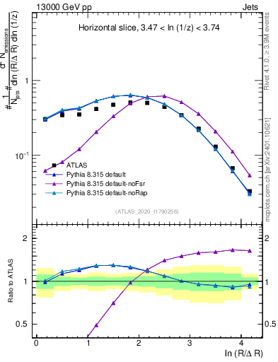 Plot of lund_R in 13000 GeV pp collisions