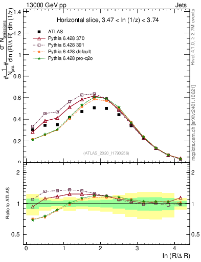 Plot of lund_R in 13000 GeV pp collisions