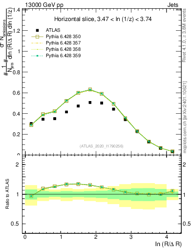 Plot of lund_R in 13000 GeV pp collisions