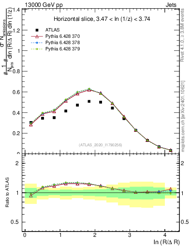 Plot of lund_R in 13000 GeV pp collisions