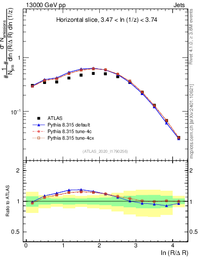 Plot of lund_R in 13000 GeV pp collisions
