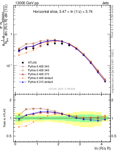 Plot of lund_R in 13000 GeV pp collisions