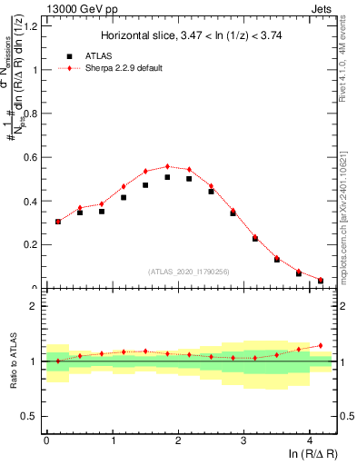 Plot of lund_R in 13000 GeV pp collisions