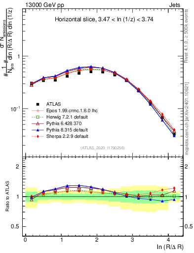 Plot of lund_R in 13000 GeV pp collisions
