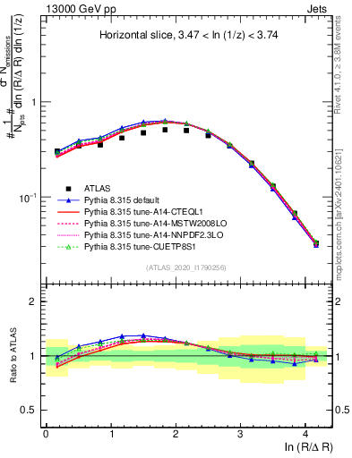 Plot of lund_R in 13000 GeV pp collisions