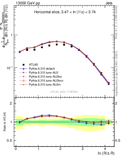 Plot of lund_R in 13000 GeV pp collisions
