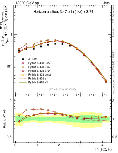Plot of lund_R in 13000 GeV pp collisions