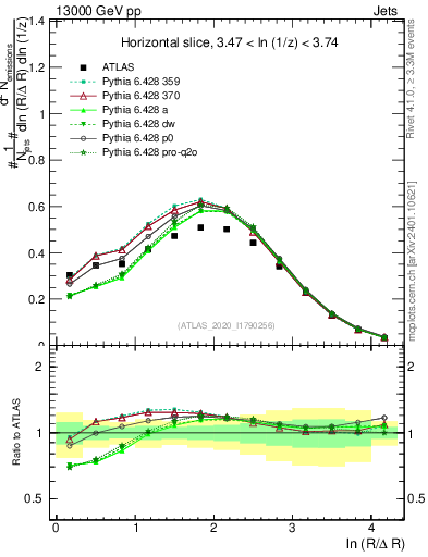 Plot of lund_R in 13000 GeV pp collisions