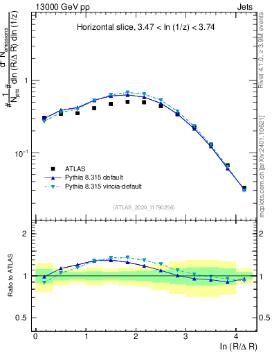 Plot of lund_R in 13000 GeV pp collisions