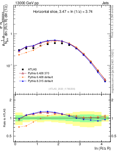 Plot of lund_R in 13000 GeV pp collisions