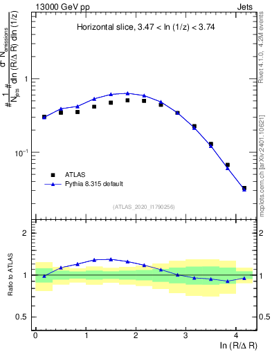Plot of lund_R in 13000 GeV pp collisions