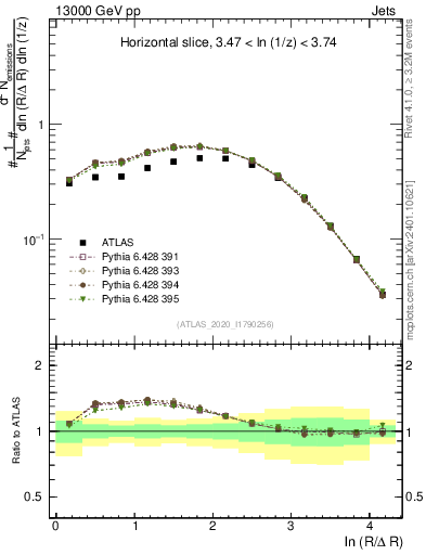 Plot of lund_R in 13000 GeV pp collisions