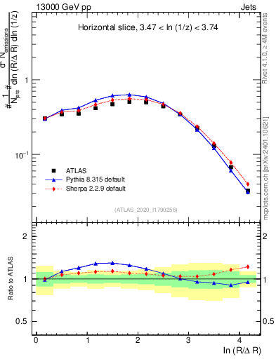 Plot of lund_R in 13000 GeV pp collisions